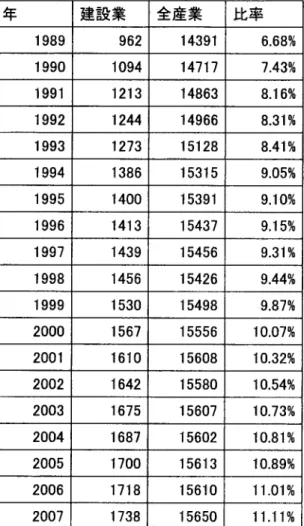図表 5 建設業における事業者団体数の推移 年 建 設 業 全 産 業 比 率 1 9 8 9  9 6 2  1 4 3 9 1  6 . 6 8 %  1 9 9 0  1 0 9 4  1 4 7 1 7  7 