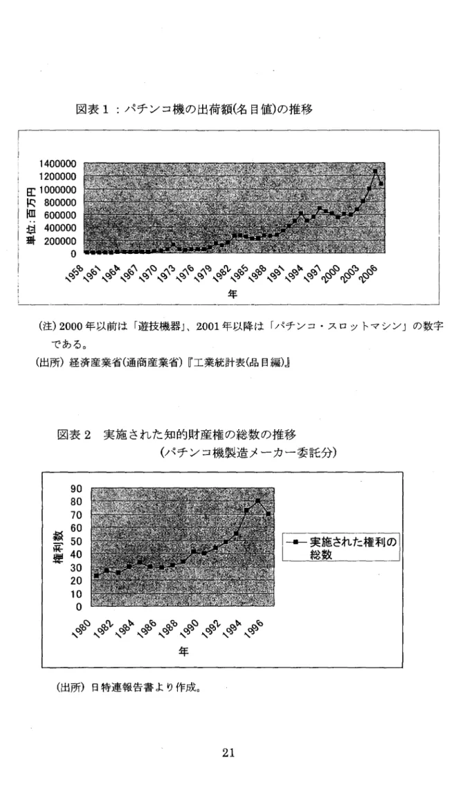 図表 1 パチンコ機の出荷額(名目値)の推移 1400000  1200000  s : :  1000000  ~  800000  阻 600000 起 400000 掛 200000 o  や 寸 寸 心 や や や や 4 し や や q 子、、必や r 子 手 ら.C>.l~ .