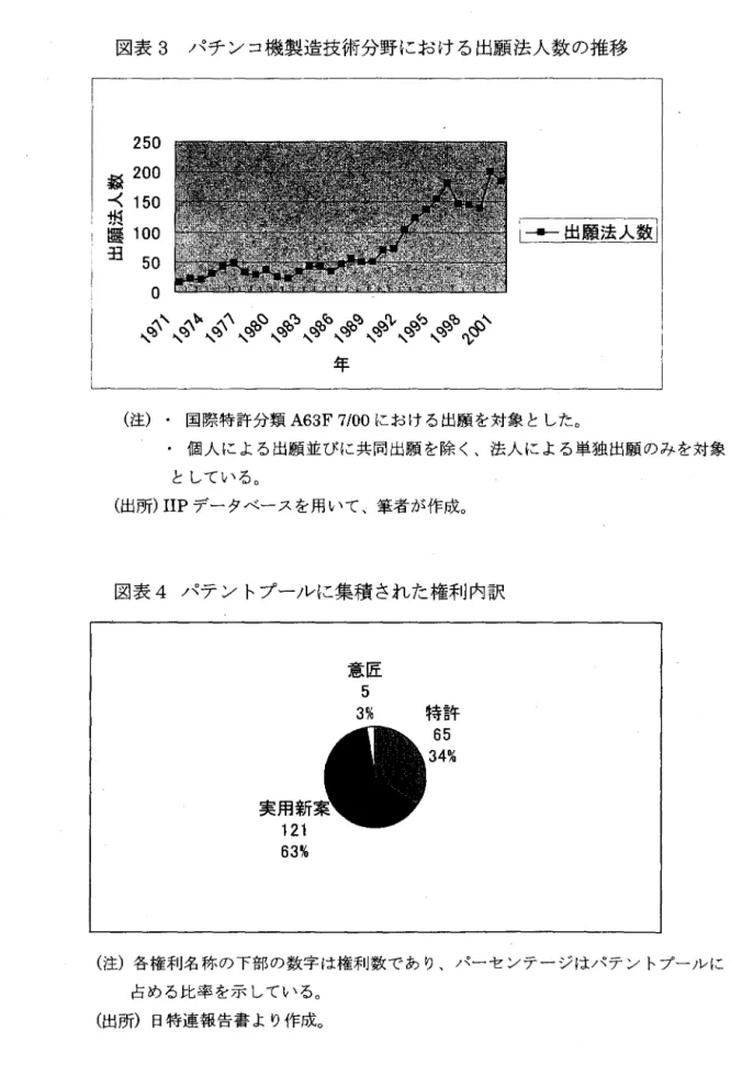 図表 3 パチンコ機製造技術分野における出願法人数の推移 250  訴 200 ‑ <  150  唄 瞳 100 坦 50 O  ー」原注入数￨ srtsdtd ぷ bdpdP16 子 、、、、、、ヘヘ、、l'); 年 (注)・国際特許分類 A63F7 / 0 0 における出願を対象とした。 個人による出願並びに共同出願を除く、法人による単独出願のみを対象 としている。 (出所 ) I I P データベースを用いて、筆者が作成。 図表 4 パテントプーノレに集積された権利内訳 許 5 同特6 U匠民