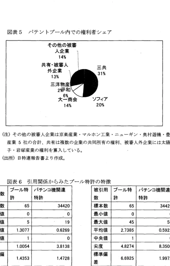 図表 5 パテントプール内で、の権利者シェア その他の被審 人 企 業 14%  共有・被審人 外 企 業 13%  三共 ソフィア 14%  20%  (注)その他の被審人企業は京楽産業・マルホン工業・ニューギン・奥村遊機・豊丸 産業 5 社の合計、共有は複数の企業の共同所有の権利、被審人外企業には太陽電 子・岩塚産業の権利を算入している。 (出所)日特連報告書より作成。 図表 6 引用関係からみたプール特許の特徴 引用数 プール特 パチンコ機関連 許 特 許 被引用 プール特 パ チ ン コ 機 関 連