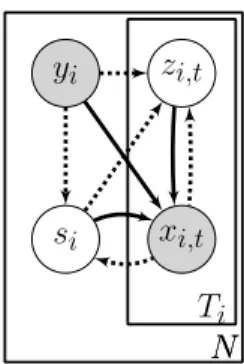 図 1: Our proposed generative model composed of fMRI images x i,t , a diagnosis y i , a subject-wise  fea-ture s i , and scan-wise variabilities z i,t .