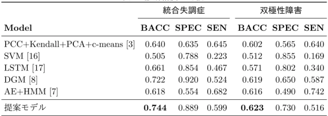 表 1: 診断精度の比較.