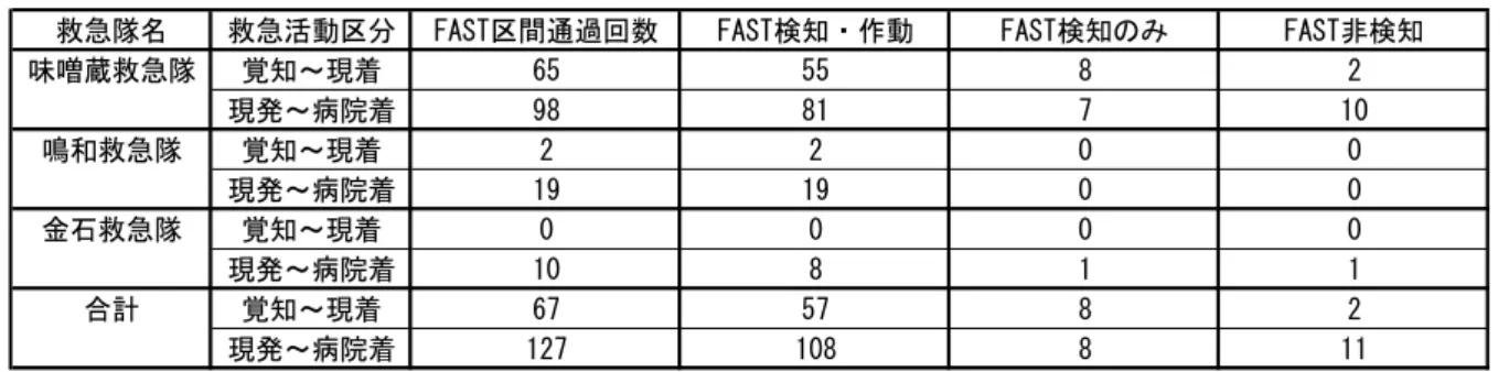 表 3-2  FAST 設置区間通過状況および検知・作動状況 