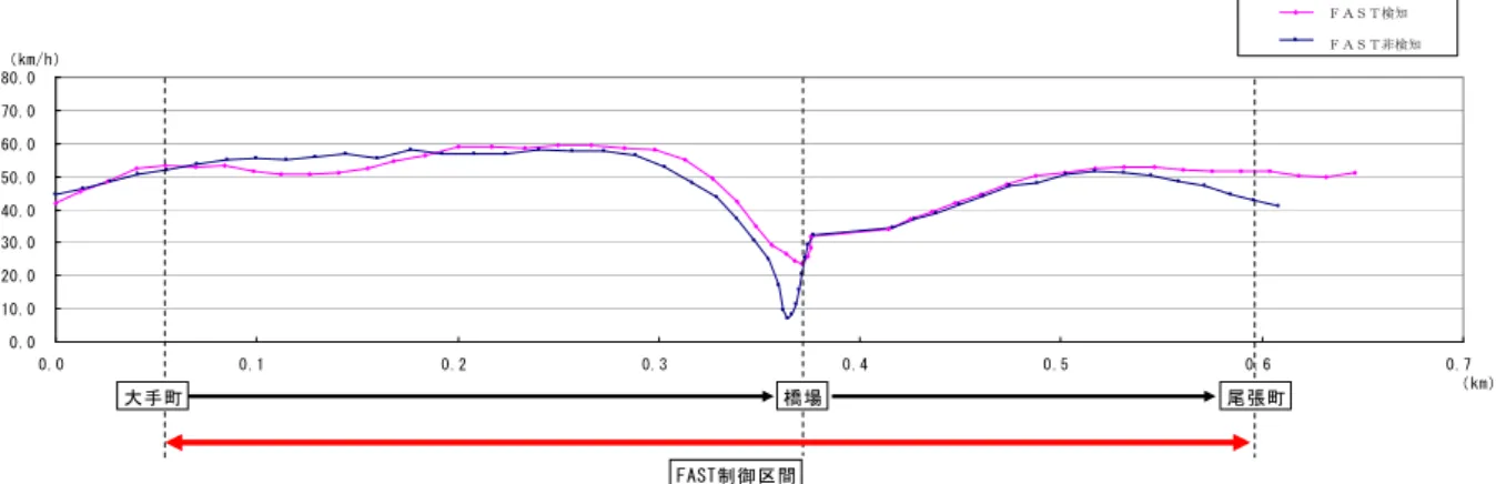 図 3-9 は FAST 設置区間（大手町～尾張町間)において、FAST 車載車両が走行時に FAST 検知 時、FAST 非検知時の各々の車載したプローブ機器の１秒毎の速度の変化を表した図である。 FAST 非検知時における信号交差点直近での速度の低下が顕著である。  （2）区間旅行速度  （1）の結果を基に速度の差を比較する。図 3-10 は同じ FAST 区間において、電子道路地図の リンク（以下「DRM リンク」という。）の両端の通過時刻および FAST 設置交差点の両端の通過 時刻を基に、各々、リ