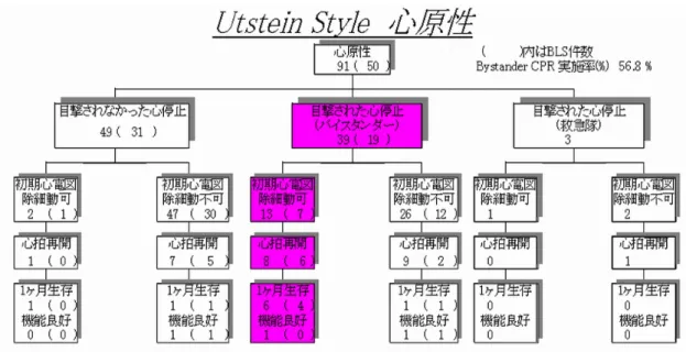 図 3-73  FAST 非車載車両により搬送された心原性心肺機能停止状態患者の予後  （2006 年 1 月 1 日‐2006 年 12 月 31 日）  ４.２.２  搬送中の観察・救命処置の質  院外心肺機能停止状態患者の救命率を向上させるためには、質の高い心肺蘇生を実施 することが重要である。特に胸骨圧迫の中断や不十分な胸骨圧迫は避けなければならな い。信号通過時の減速・加速は救急車両内で立位の救急隊員により行われる胸骨圧迫の 実施状況に影響する可能性が高い。この仮説を、調査期間中に発生した院外心肺