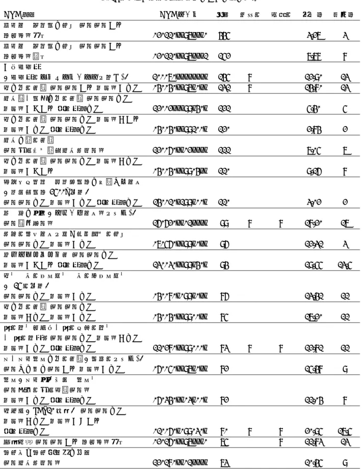 表 1: データと混合分布モデルのあてはめの結果 DPC 名称 DPC コード 件数 正規性 二峰性 平均値 中央値 白内障、水晶体の疾患 手術手術あり 重症度等片眼 020110xx97xxx0 445 3.27 3 白内障、水晶体の疾患 手術手術あり 重症度等両眼 020110xx97xxx1 152 7.78 8 ２型糖尿病 （糖尿病性ケトアシドーシスを除く。） 100070xxxxxxxx 145 ○ 12.90 13 肺の悪性腫瘍 手術手術あり 処置等２なし 040040xx97x0xx 131 
