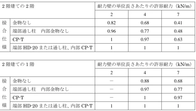 表 4-1  1m 積雪時の構面の耐力低減係数  耐力壁の単位長さあたりの許容耐力（kN/m）2階建ての2階  2 4 7  金物なし  0.82 0.68 0.41  端部通し柱  内部金物なし  0.96 0.77 0.48  CP-T  1 0.97  0.63 接合仕 様  端部 HD-20 または通し柱、内部 CP-T 1 1 1  耐力壁の単位長さあたりの許容耐力（kN/m）2階建ての1階  2 4 7  金物なし －  0.88 0.68  端部通し柱  内部金物なし  －  0.97 0.7