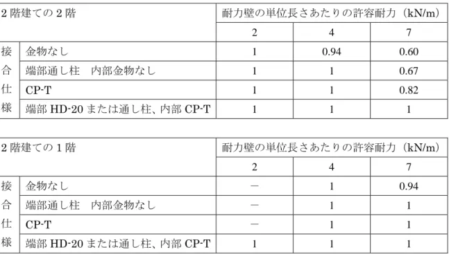 表 4-3  2.5m 積雪時の構面の耐力低減係数  耐力壁の単位長さあたりの許容耐力（kN/m）2階建ての2階  2 4 7  金物なし  1 0.94  0.60  端部通し柱  内部金物なし  1 1  0.67  CP-T  1 1  0.82 接合仕 様  端部 HD-20 または通し柱、内部 CP-T 1 1 1  耐力壁の単位長さあたりの許容耐力（kN/m）2階建ての1階  2 4 7  金物なし －  1 0.94  端部通し柱  内部金物なし  －  1 1  CP-T  －  1 1 接