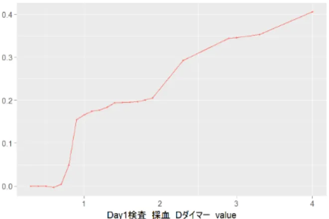 図 1: 発症前 mRS が、退院時 ADL 全介助ありに与え る影響に関する PDP 図 2: 入院時 NIHSS スコアの合計が、退院時 ADL 全 介助ありに与える影響に関する PDP 院時 ADL が全介助ありになるリスクが徐々に高くな り始め、80 歳前後で大きくリスクが上昇することを示 している。図 1〜4 の PDP は、医師の臨床現場におけ る経験と整合性が取れていた。 一方で、これまでに臨床現場でも広く知られていな い指標も抽出された。補正 BEE(Basal Energy 