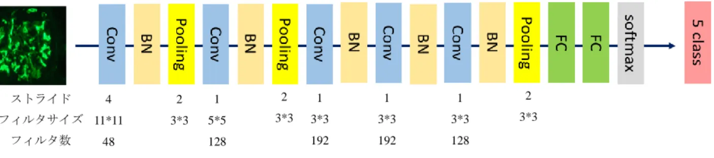 Figure 4: 今回使用した CNN の構造
