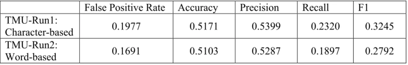 Table 1 summarizes the false positive rate, accuracy, precision, recall and F1 scores for the  formal  run
