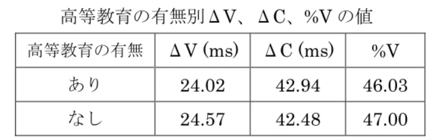 図 12 は White &amp; Mattys (2007)、 O’Rourke (2008a)で示された%V のデータ と、今回のブエノスアイレスのスペイン語コーパスにおける%V データを比較 するため 1 つのグラフに示したものである。白抜きの点は左から順にスペイン のスペイン語、フランス語、英語、オランダ語の値、ひし形の黒点は左からブ エノスアイレスの G2 、 G1 の値、そして三角の黒点は左からペルーのスペイン 語のリマ方言、クスコ方言の値である。