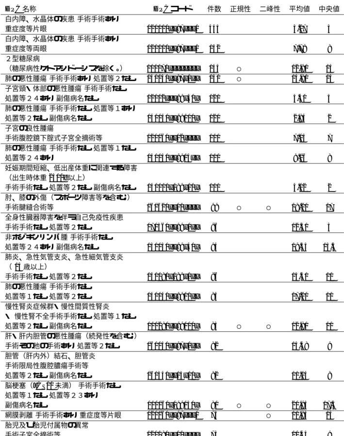 表 1: データと混合分布モデルのあてはめの結果 DPC 名称 DPC コード 件数 正規性 二峰性 平均値 中央値 白内障、水晶体の疾患 手術手術あり 重症度等片眼 020110xx97xxx0 445 3.27 3 白内障、水晶体の疾患 手術手術あり 重症度等両眼 020110xx97xxx1 152 7.78 8 ２型糖尿病 （糖尿病性ケトアシドーシスを除く。） 100070xxxxxxxx 145 ○ 12.90 13 肺の悪性腫瘍 手術手術あり 処置等２なし 040040xx97x0xx 131 