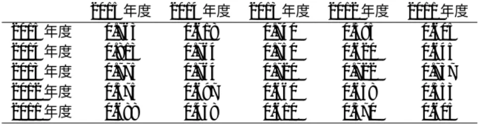 表 4: 決定木の結果 2015 年度 2014 年度 2013 年度 2012 年度 2011 年度 2015 年度 0.763 0.618 0.740 0.595 0.605 2014 年度 0.813 0.764 0.750 0.620 0.645 2013 年度 0.775 0.764 0.720 0.722 0.737 2012 年度 0.575 0.697 0.660 0.658 0.553 2011 年度 0.688 0.438 0.610 0.570 0.605 表 5: SVM の結果 2