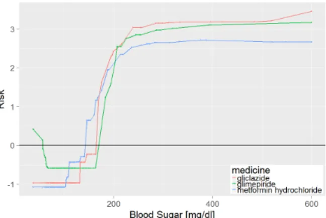 図 5: Variable importance plot of prescribing di- di-clofenac sodium 図 5 は、ジクロフェナクナトリウムの処方に関する 変数重要図である。主訴テキストにおける ‘joints .’（関 節）や ‘joints’ （関節）に関する記述が処方と関連が強 いことを示しており、 PDP で解析するとこれらの記述 がジクロフェナク処方のリスクを高めることが分かっ た。ジクロフェナクには、抗炎症作用があることから、 関節痛を抑える目的で処方されたと考え