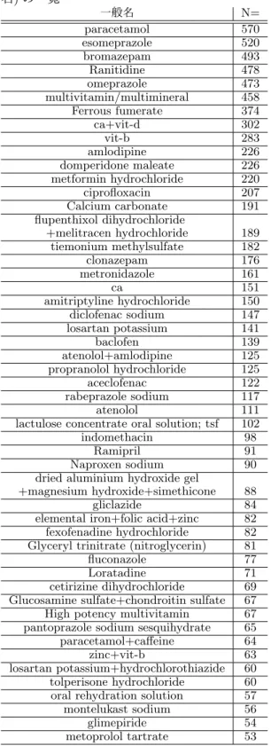 表 1: PHC プログラムで 50 回以上処方された薬 (一般 名 ) の一覧 一般名 N= paracetamol 570 esomeprazole 520 bromazepam 493 Ranitidine 478 omeprazole 473 multivitamin/multimineral 458 Ferrous fumerate 374 ca+vit-d 302 vit-b 283 amlodipine 226 domperidone maleate 226 metformin hydroch