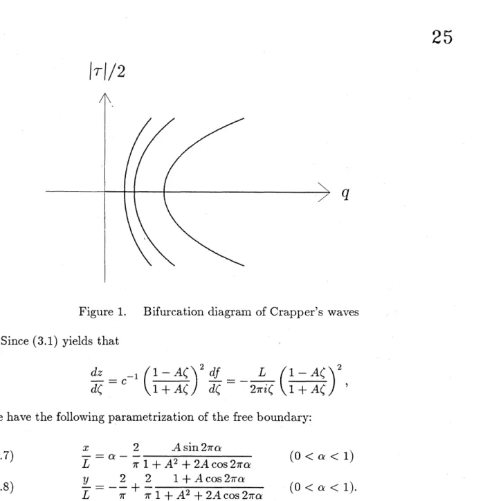 Figure 1. Bifurcation diagram of Crapper’s waves Since (3.1) yields that