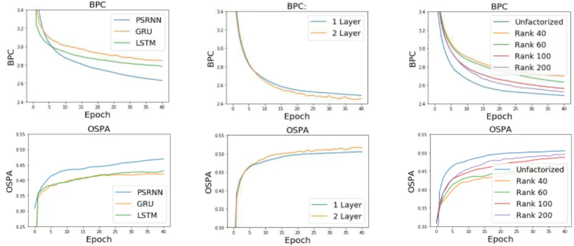 Figure 3: PTB Experiments