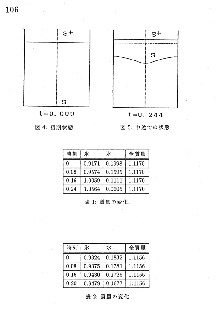表 1: 質量の変化.