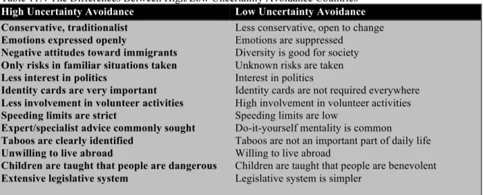 Table 11.4 The Differences Between High/Low Uncertainty Avoidance Countries  High Uncertainty Avoidance  Low Uncertainty Avoidance  Conservative, traditionalist 