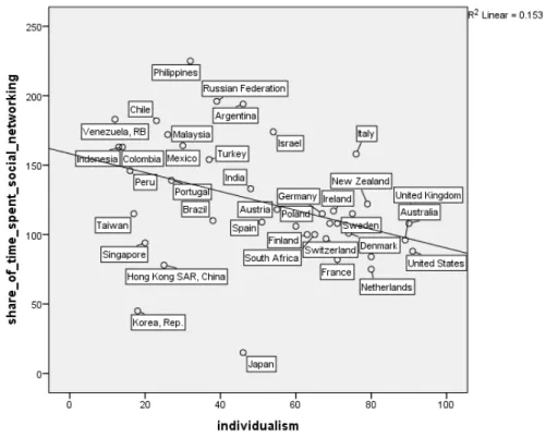 Figure 12.4 Individualism and Share of Time Spent for Social Networking 