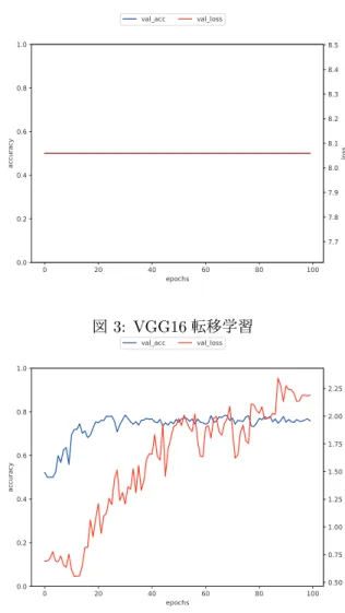 図 2: VGG16 図 3: VGG16 転移学習 図 4: Inception V3 図 5: Inception V3 転移学習 3.1 実験手順 実験には、京都大学医学部附属病院の眼科で集めら れた AMD の眼底写真 1824 枚を用いた。これらの眼底 写真は、光干渉断層計により診断された浸出性病変の 有無がラベルづけされており、それぞれの内訳は、滲 出性病変有 898 枚、滲出性病変無 926 枚となる。ま た、患者数では 454 名の眼底写真（左右、複数回）の 画像を用いた。学習においては、全