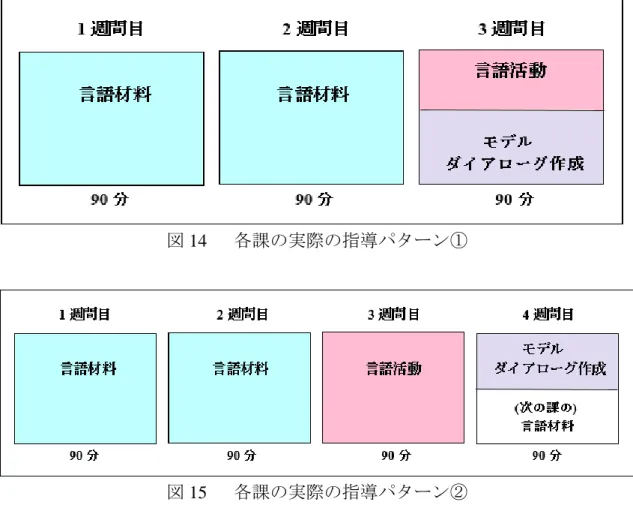 図 14      各課の実際の指導パターン① 