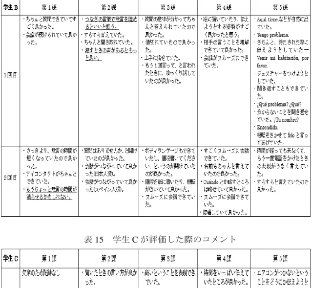 表 14   学生 B が評価した際のコメント