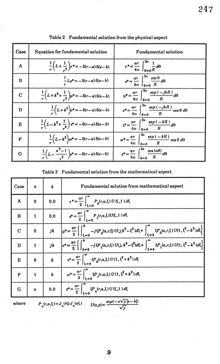 Table 2 Fundamental solution from the physical aspect