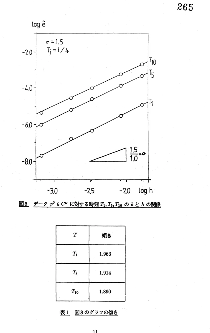 図 3 データ $\varphi^{0}\in C^{u}$ に対する時刻 $T_{1}$ 架ら , $T_{10}$ の $\hat{e}$ とんの関係