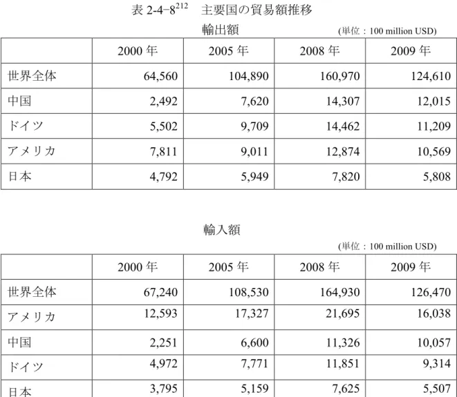 表 2-4−8 212   主要国の貿易額推移  輸出額                ( 単位： 100 million USD) 2000 年  2005 年  2008 年  2009 年  世界全体 64,560  104,890  160,970  124,610  中国  2,492  7,620  14,307  12,015  ドイツ  5,502  9,709  14,462  11,209  アメリカ  7,811  9,011  12,874  10,569  日本 4,792  5,