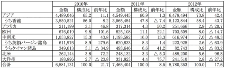 表 2 中国の地域別対外直接投資 228 (単位:万ドル、%)  こういう状況の中、商務部は2013年末、北京で全国商務工作会議を開催し、 2014 年の活動の八つの重点の一つとして、中国企業の海外「走出去」戦略を 掲げた。重点企業に対する優遇措置をとり、海外投資システムを完備させ、投 資リスクの評価を強化することなどにより、中国企業の海外投資を促進してい る。これらの政策によって、2014年には、世界の対外投資総額はマイナスであ ったが、2014年中国の対外直接投資額は1160億ドル、成長率は15％、過去