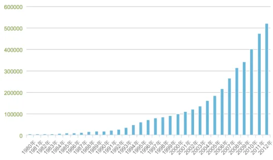 図 2-2-2  1980−2012 年中国 GDP 成長  単位：億元  （中国国家統計局のデータにより筆者が作成）  このように、対外開放は数百年の鎖国政策を維持していた中国を開放的な中 国に変え、外国との関係を改善し、諸外国との経済交流を本格的に始めた。 1978 年以降の 30 年間で、中国は目覚ましい経済発展の実績を背景に、再び大国と なって登場し、世界に大きな影響を与えるようになっている。  その中で注目されているのは外国資本の導入の面で、日本が中国の発展に大 きな役割を果たしたことである。  