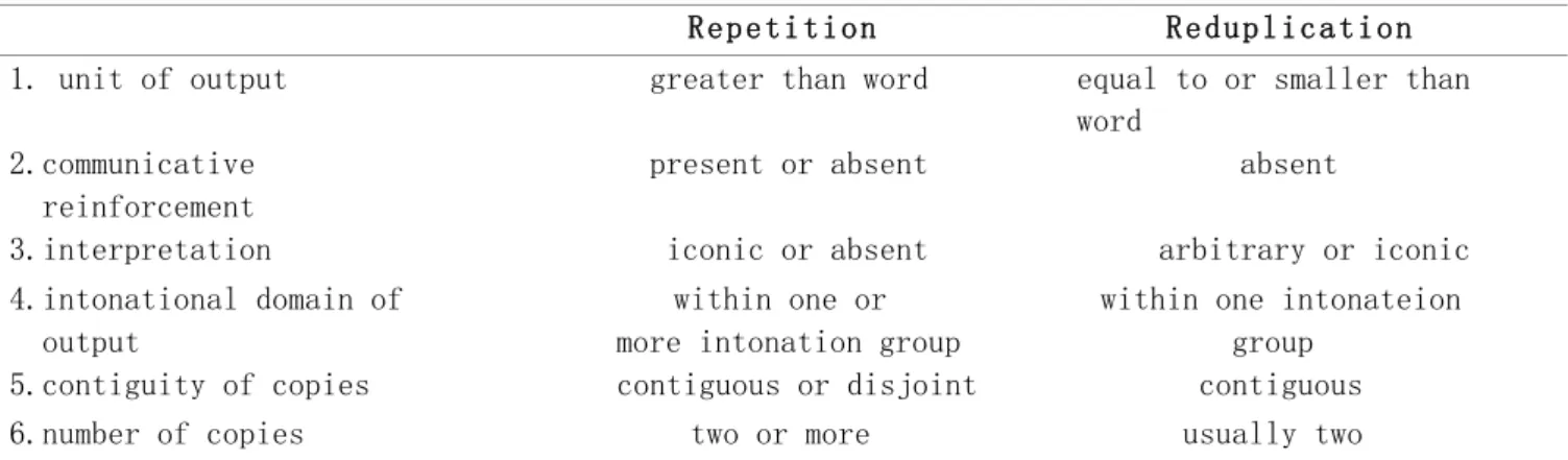 表 1: Gill(2005)给出的区分“重复(repetition)”与“重叠(reduplication)”的区分标准 (英语) 