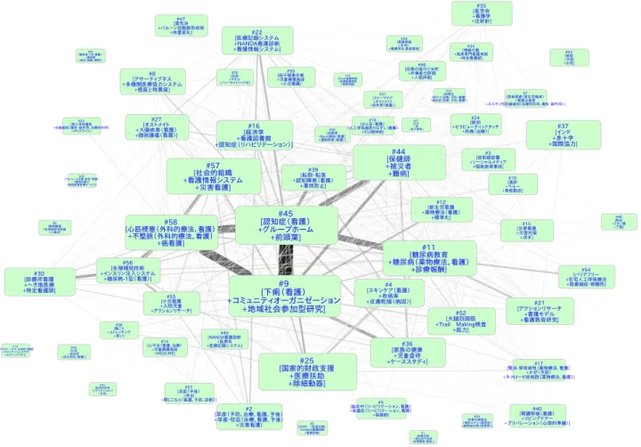 図 2: 看護研究グループの粗視化と特徴的キーワード (1982–2018 の文献)．コミュニティ(=研究者グループ) を ノードで表し，コミュニティ間の関係性を重み付きエッジで表現したコミュニティ間ネットワークである．各ノー ドの大きさは対応するコミュニティに所属する著者数に比例しており，また各ノードの位置に意味はなく，見やす さのみを基準に配置している．コミュニティ番号に続く角括弧内にそのコミュニティにおける特徴的キーワード を 3 つ列挙している． との比較により，日本の看護研究者が世界の中でどの よ