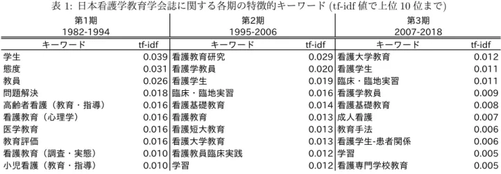 表 1: 日本看護学教育学会誌に関する各期の特徴的キーワード (tf-idf 値で上位 10 位まで )