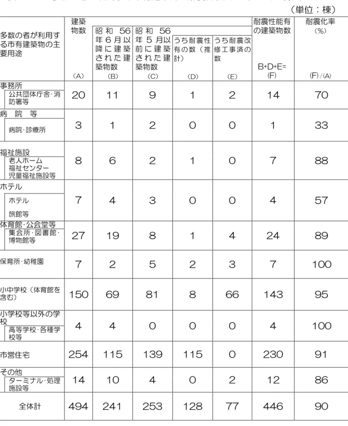 表 多数 者 利用 建築物 耐震 状況 H27.3 現 位 棟 多数 者 利用 建築物 主 要用途  建築 物数  A 耐震性能 建築物数 B+D+E= (F)  耐震 率 ％(F)/(A)昭和56ㆌ降建 築建築物数 B昭和565ㆌ前建 築建築物数 Cう耐 震 性数推計 D う 耐 震 改修ㅙ 済数 E ㅙ 所 20  11  9  1  2  14  70 公 共 団 体 庁 舎･ 消 防署等  病  院  等  3  1  2  0  0  1  33  病院･診療所  福祉施設  8  6  2  1