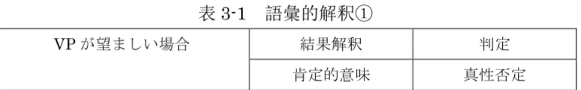 表 3-1  語彙的解釈①  VP が望ましい場合  結果解釈  判定  肯定的意味  真性否定  3.4.2 VP が望ましくない場合  「险些没有 VP」の VP が望ましくない場合、以下のような例があげられる。  (3-7)赵雯走过去一听是魏刚的声音,先是露出惊喜,但很快脸色骤变,身子晃了晃        险些      没    跌倒,泪水也马上涌出了眼眶。           危うく      NEG      転ぶ  「趙雯は歩いて行って、魏剛の声を聞こえると、最初は嬉しい顔をしたが、す ぐ顔色