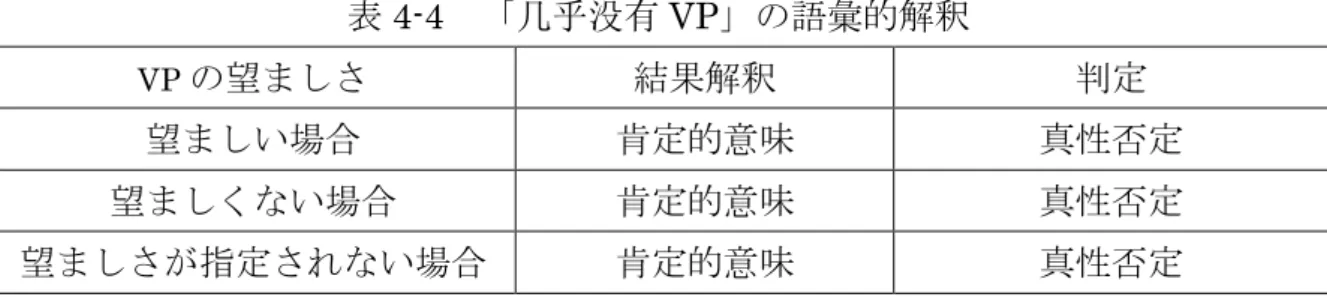 表 4-4  「几乎没有 VP」の語彙的解釈  VP の望ましさ  結果解釈  判定  望ましい場合  肯定的意味  真性否定  望ましくない場合  肯定的意味  真性否定  望ましさが指定されない場合  肯定的意味  真性否定   「几乎」の文法的意味は①②の２つがある。つまり、①はある状況に非常に近 いことを示す。②ある事が起こりそうで結局起こらなかったことを示す。しか し、4.4.1 から 4.4.3 までの考察を見ると、②の文法意味が出現する 「几乎没有 VP」はすべて②ではなく、①のある状況に非常