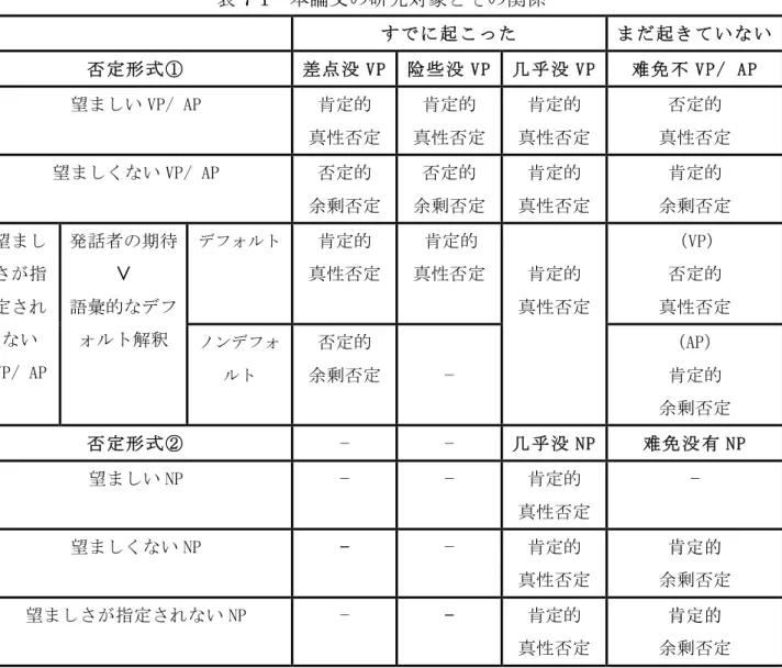 表 7-1   本論文の研究対象とその関係 す で に 起 こ っ た   ま だ 起 き て い な い   否 定 形 式 ①   差 点 没 VP  险 些 没 VP  几 乎 没 VP  难 免 不 VP/ AP  望ましい VP/ AP  肯定的  真性否定  肯定的  真性否定  肯定的  真性否定  否定的  真性否定  望ましくない VP/ AP  否定的  余剰否定  否定的  余剰否定  肯定的  真性否定  肯定的  余剰否定  望まし さが指 定され ない  VP/ AP  発話者の