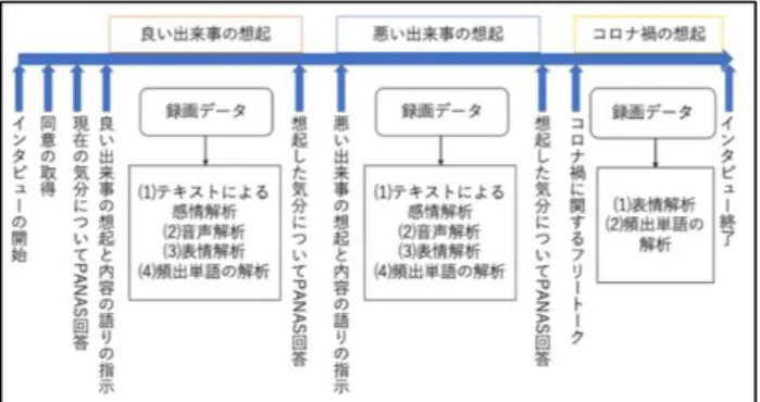 図 1：実験の流れ  初めに，口頭で研究参加の任意性や撤回，データ の取り扱いに関して説明しインフォームドコンセン トをとった後，Google フォームにて録画に関しての 同意を得られた場合のみ，フェイス項目と現在の気 分に関して PANAS に回答するよう求めた． 回答が完了後，インタビュアーが「良い出来事の 想起」として「ここ一年で最も良かったことについ て 2 分ほど話してください」と促し，必要な場合は 想起するための準備時間をとった．この際，相手の 情動に影響しないよう，こちらの音声と映像はオフ に