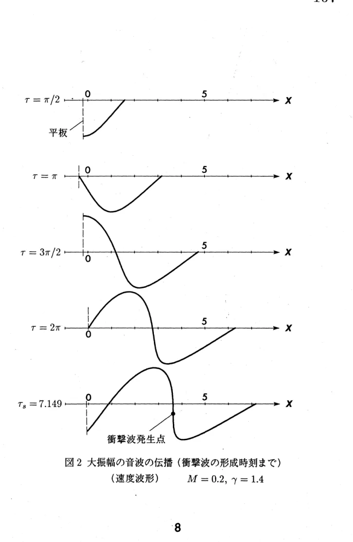 図 2 大振幅の音波の伝播 ( 衝撃波の形成時刻まで )