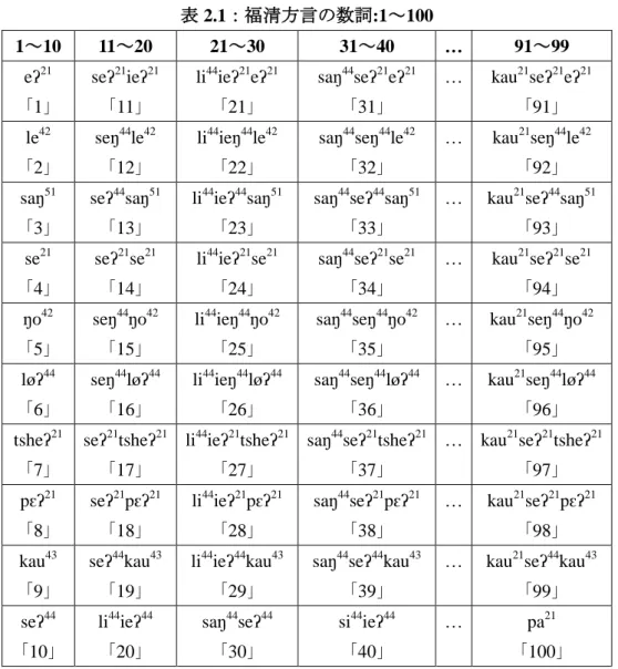 表 2.1：福清方言の数詞:1～100  1～10  11～20  21～30  31～40  …  91～99  eʔ 21 「1」  seʔ 21 ieʔ 21「11」  li 44 ieʔ 21 eʔ 21「21」 