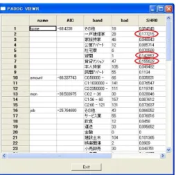 図 2: Relation ranking for loan collapse by AIC 4.2 データの前処理 データの前処理に関しては「前処理大全」の項目に 沿って提案ツールの優位性を述べる．前述した「前処理 大全」の前処理では次のセクションで記述されている． (1) 抽出 (2) 集約 (3) 結合 (4) 分割 (5) 生成 (5) 展開 以下この手順に沿って提案ツールの前処理の優位性 を述べる． 4.2.1 データ抽出（抽出） データは業務運用のために蓄積されているので，分 析用に必要な項目を