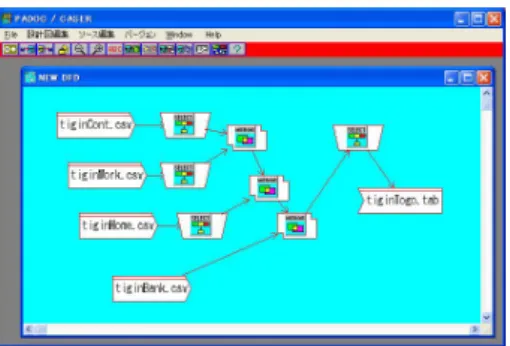 図 3: Data flow graph for Integration