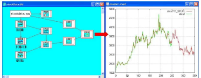 図 9: Left:analysis flow Right:prediction by ARIMA 6.2 精度と頑健性の問題 この様な教師付モデルは，分析対象と関係が強い項 目（特徴量）の重み付線形和で表現されているので次 の 3 つの観点で精度の検証が大切である． 1