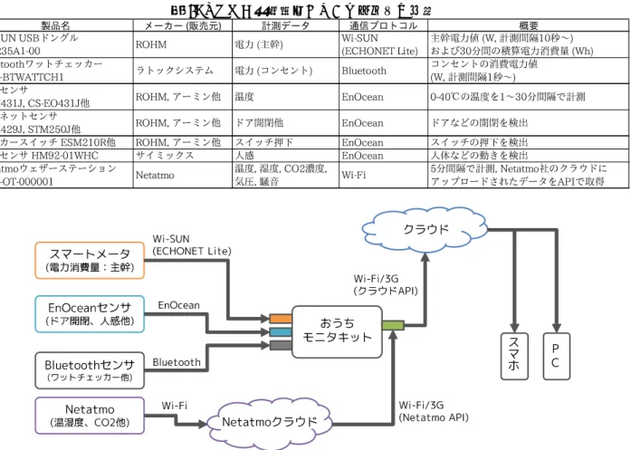 表 1: OMK が現在対応しているセンサの一覧 ੡඼໊ ϝʔΧʔ ൢചݩ ܭଌσʔλ ௨৴ϓϩτίϧ ֓ཁ 8J46/64#υϯάϧ 843" 30). ిྗ ओװ 8J46/  &amp;$)0/&amp;5-JUF ओװిྗ஋ 8ܭଌִؒඵʙ ͓Αͼ෼ؒͷੵࢉిྗফඅྔ 8I #MVFUPPUIϫοτνΣοΧʔ 3&amp;9#58"55$) ϥτοΫγεςϜ ిྗ ίϯηϯτ #MVFUPPUI ίϯηϯτͷফඅిྗ஋ 8ܭଌִؒඵʙ Թ౓ηϯα 45.+$4&amp;0+ଞ 30)