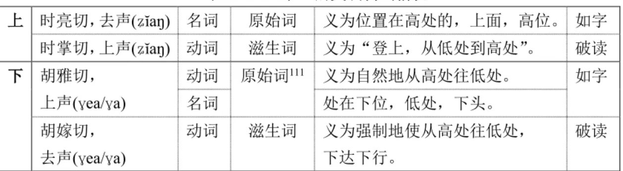 表 5  “上 / 下”的变调构词情况 110 上 时亮切，去声 ( ʑ ĭaŋ)  名词 原始词 义为位置在高处的，上面，高位。 如字 时掌切，上声 ( ʑ ĭaŋ)  动词 滋生词 义为“登上，从低处到高处”。 破读 下 胡雅切， 上声 ( ɣ ea/ ɣ a)  动词 原始词 111 义为自然地从高处往低处。 如字名词处在下位，低处，下头。 胡嫁切， 去声 ( ɣ ea/ ɣ a)  动词 滋生词 义为强制地使从高处往低处，下达下行。 破读 “上”的上去之别，实为名动之辨 112 。“使从低处往高处，