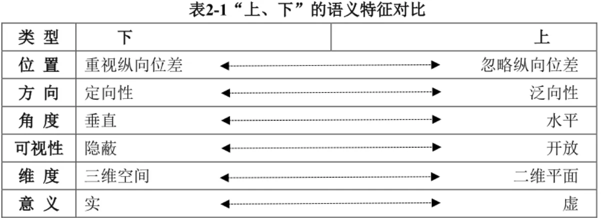 表 2-1 “上、下”的语义特征对比 类 型     下                               上 位 置 重视纵向位差                                                                         忽略纵向位差 方 向 定向性                                                                                                 泛