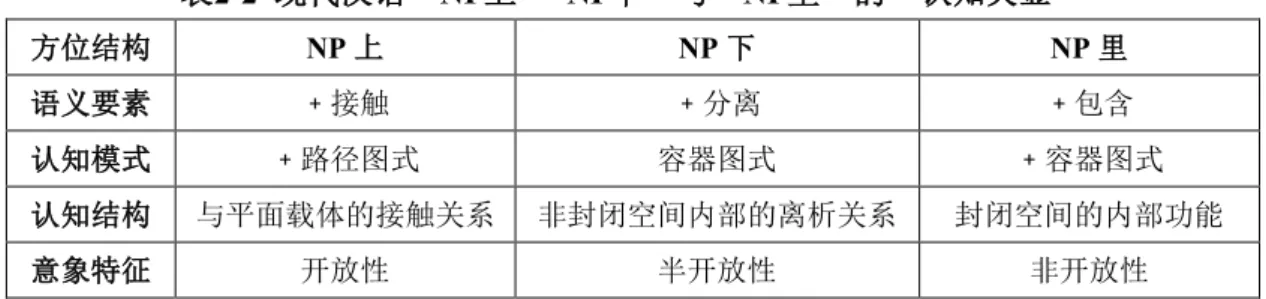 表 2-2  现代汉语“ NP 上”“ NP 下”与“ NP 里”的“认知突显” 方位结构 NP 上 NP 下 NP 里 语义要素 ﹢接触 ﹢分离 ﹢包含 认知模式 ﹢路径图式 容器图式 ﹢容器图式 认知结构 与平面载体的接触关系 非封闭空间内部的离析关系 封闭空间的内部功能 意象特征 开放性 半开放性 非开放性 综上所述，在“上 / 下”的语义发展的过程中，人的认知因素起着很重要的作用，认 知意象不同，所凸显的语义要素也就有所不同，所衍生出的意义和用法也就比较多样。 “ NP 上”和“   NP 下”所表